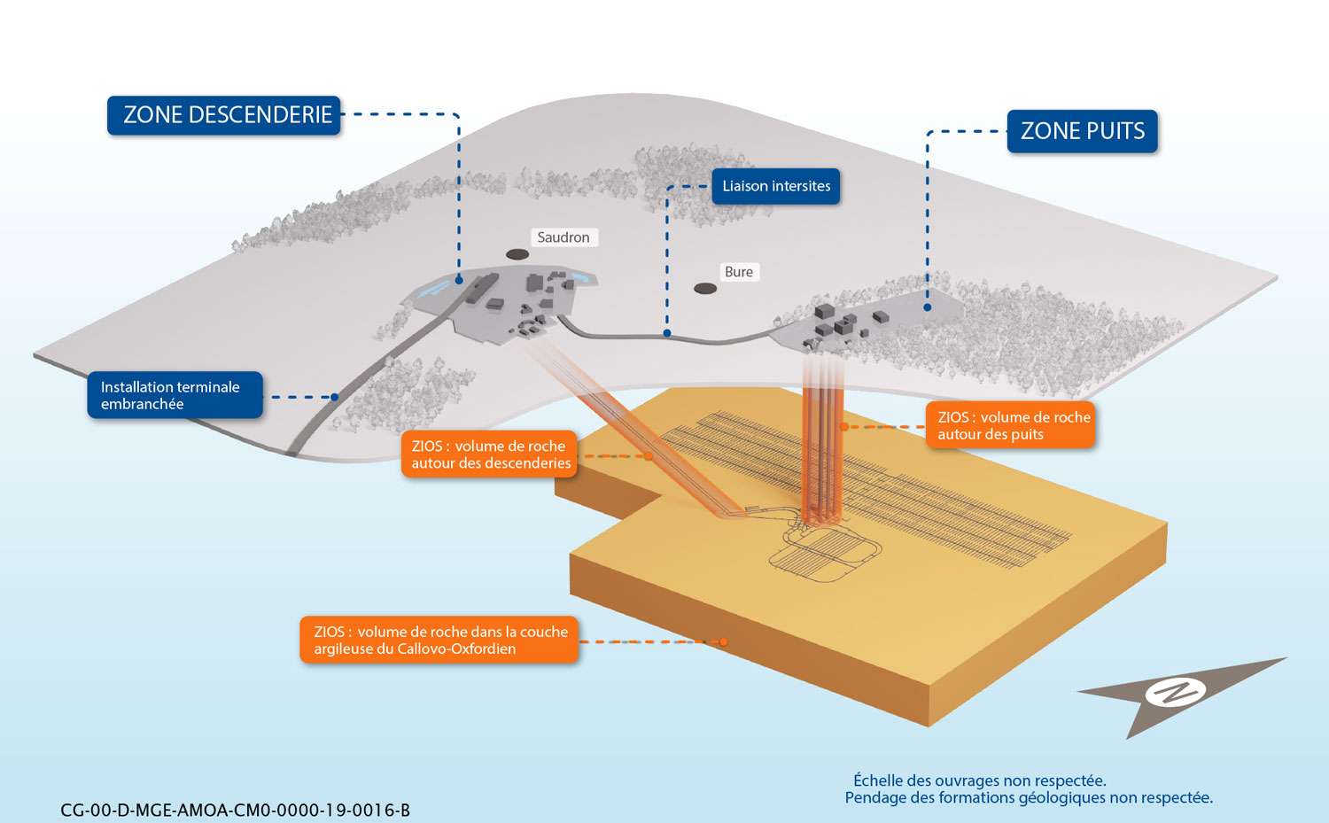   Projet de déclaration d’utilité publique (DUP) du projet de centre de stockage en couche géologique profonde des déchets radioactifs de haute