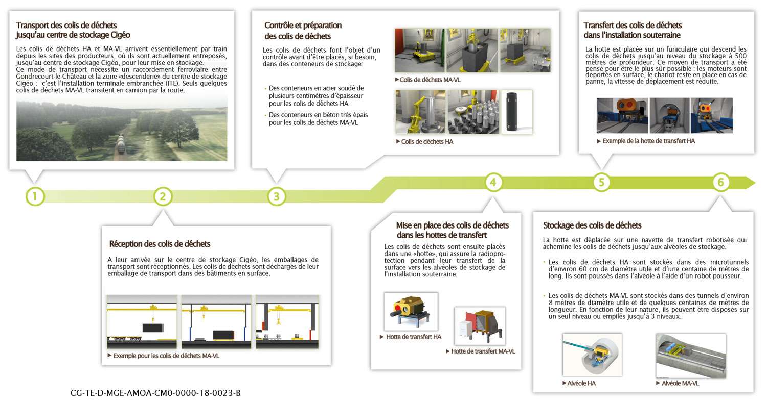   Projet de déclaration d’utilité publique (DUP) du projet de centre de stockage en couche géologique profonde des déchets radioactifs de haute