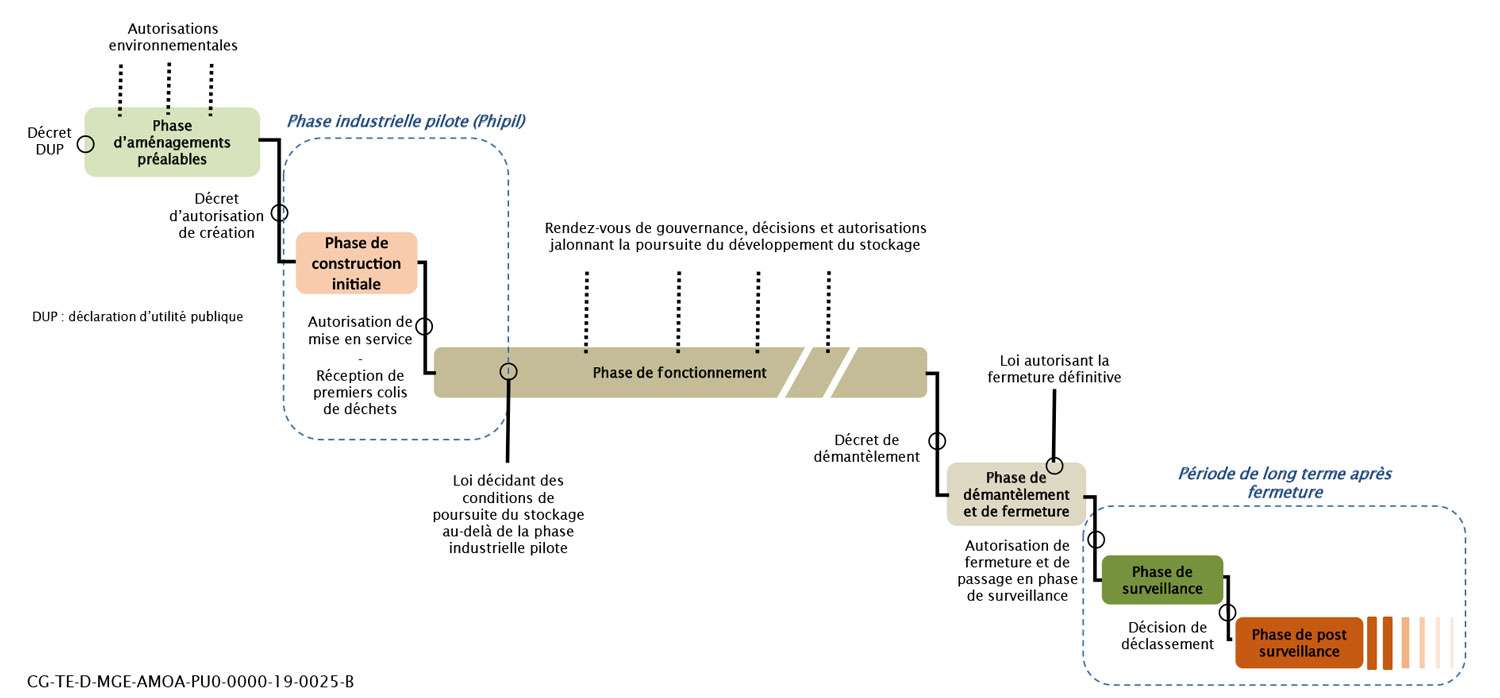   Projet de déclaration d’utilité publique (DUP) du projet de centre de stockage en couche géologique profonde des déchets radioactifs de haute